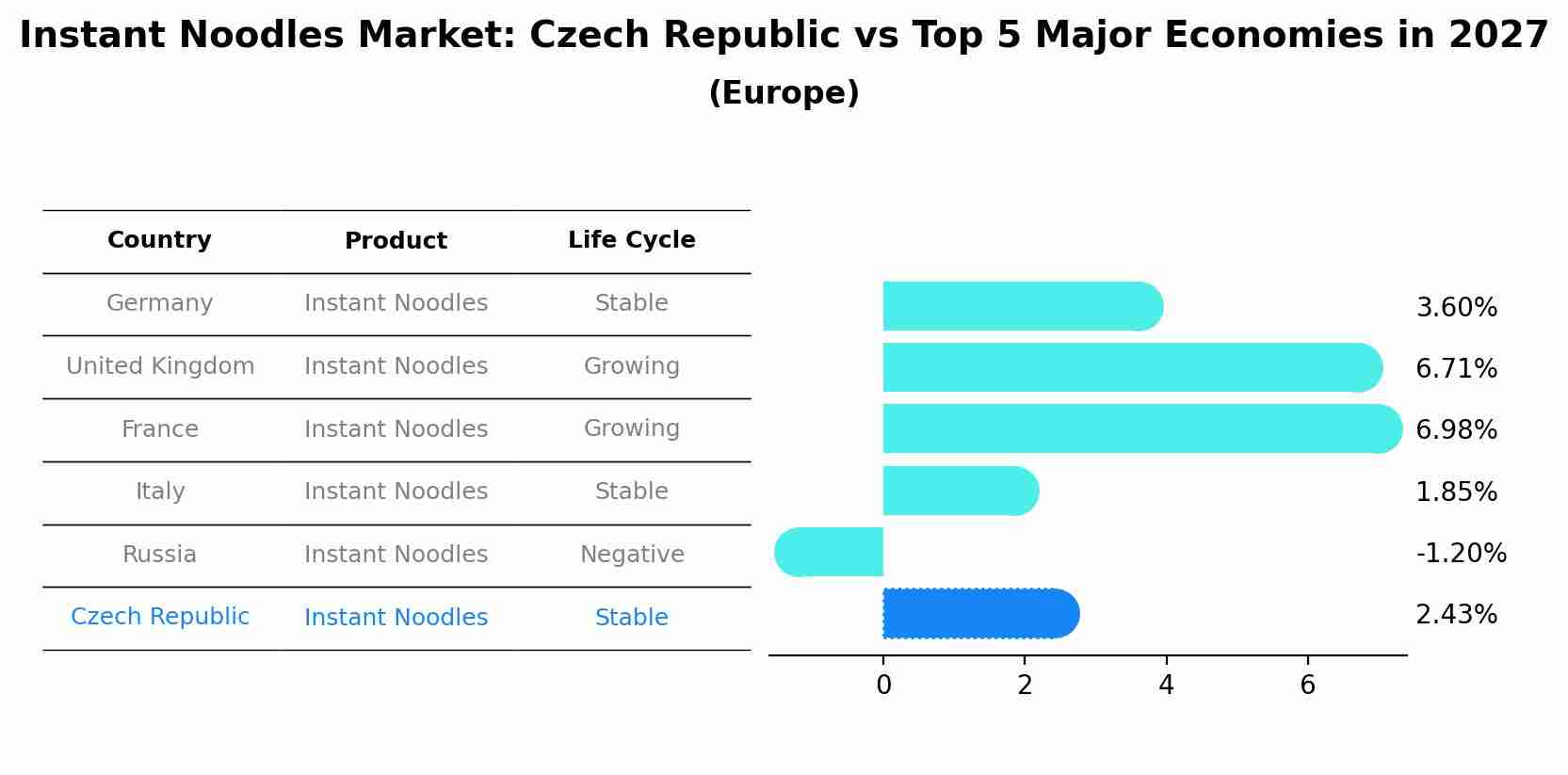 Instant Noodles Market: Czech Republic vs Top 5 Major Economies in 2027 (Europe)
